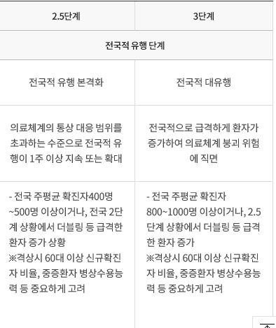  정부, 코로나 사회적 거리두기 2.5단계 유지...3단계 격상 보류