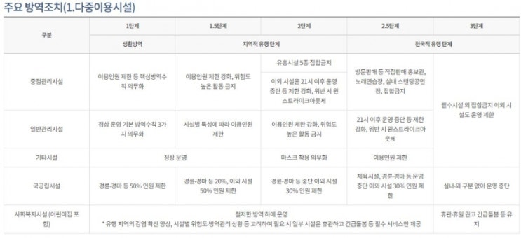 사회적 거리두기 3단계 되면 뭐가 달라지나?