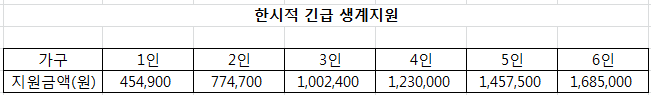  한시적 긴급생계지원 제도(한시적 긴급복지지원 제도)
