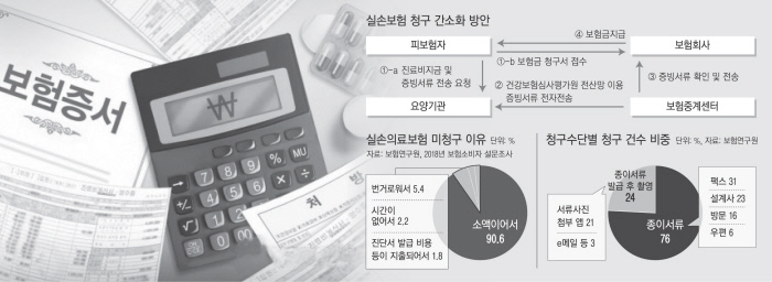 세상 바뀐 지 언제인데…실손보험 청구 ‘종이 서류’ 이젠 사라질까 세상 바뀐 지 언제인데…실손보험 청구 ‘종이 서류’ 이젠 사라질까