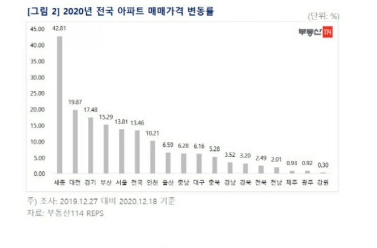  [언론보도] 2021년 집값 오른다!!