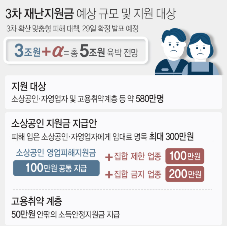  코로나 3차 재난지원금 소상공인, 자영업자에 100~300만 차등지원 결정 (+신청방법)