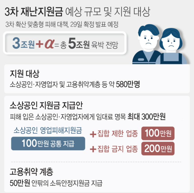 코로나 3차 재난지원금 소상공인, 자영업자에 100~300만 차등지원 결정 (+신청방법)