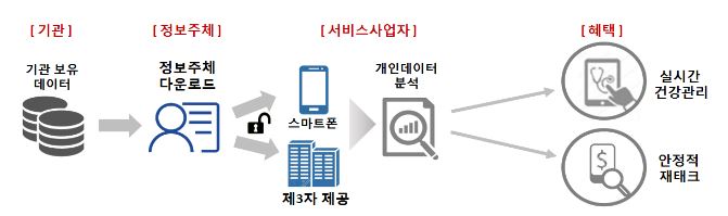  마이데이터 예비허가 완료, 개인 신용정보서 한눈에