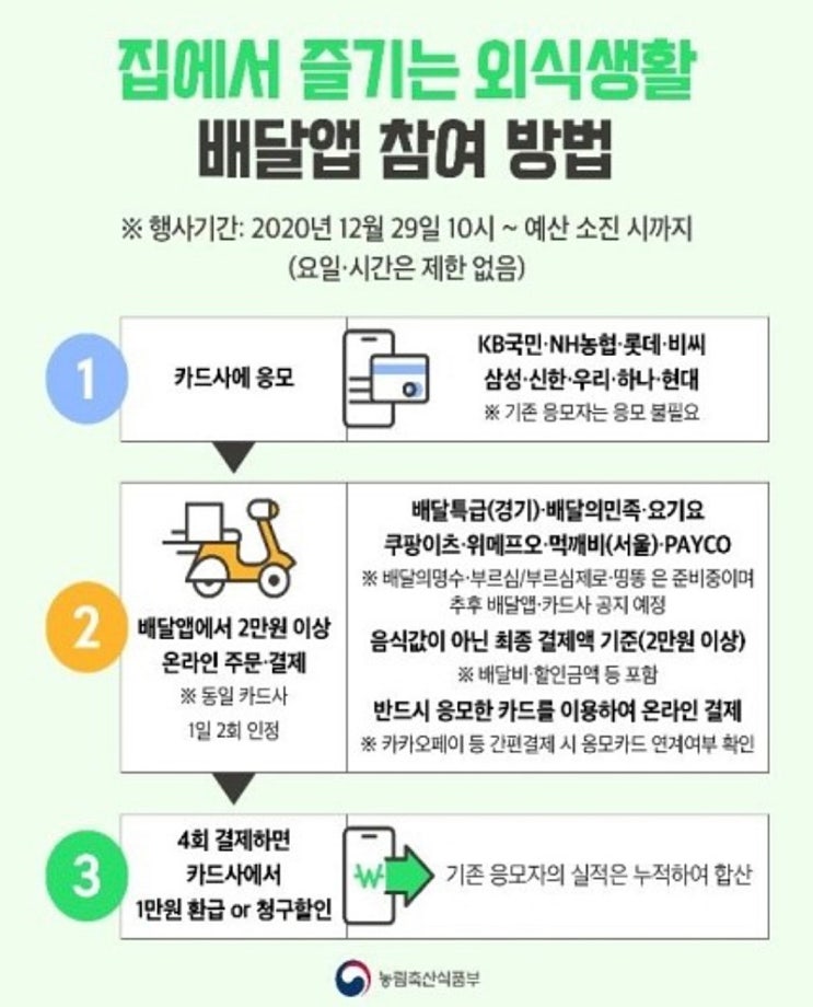  배달앱 2만원 이상 온라인으로 주문, 결제 4회시 만원 환급