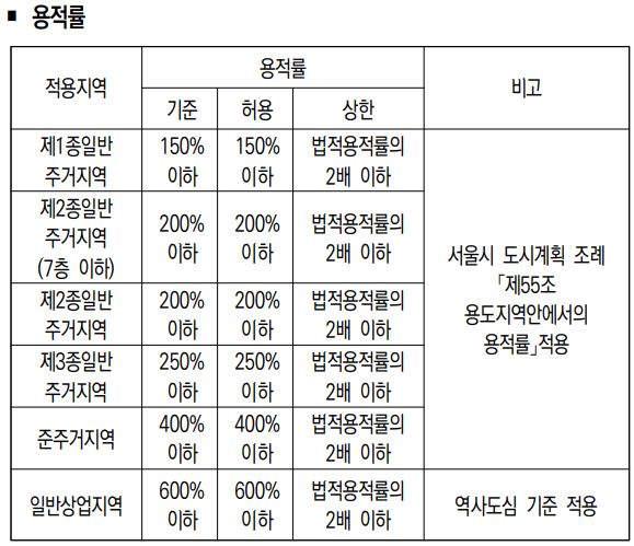  내 아파트의 토지이용계획 확인하기 (용도지역, 3종주거지역, 준주거지역, 용적률)