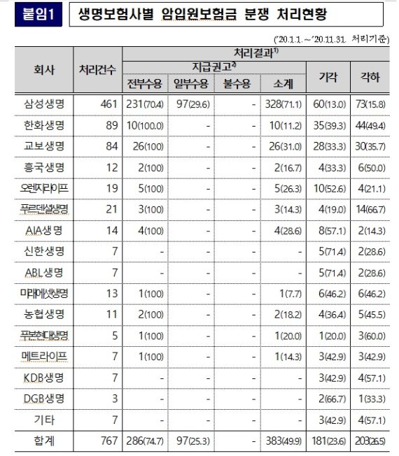 암환자 요양병원 입원보험금 대부분 지급.. '분쟁해소 조짐' 암환자 요양병원 입원보험금 대부분 지급.. '분쟁해소 조짐'