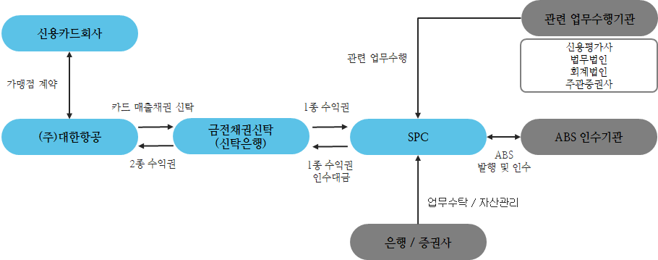  카드매출 등 장래매출채권 구조 상품 - 만약 회생 절차가 진행된다면?