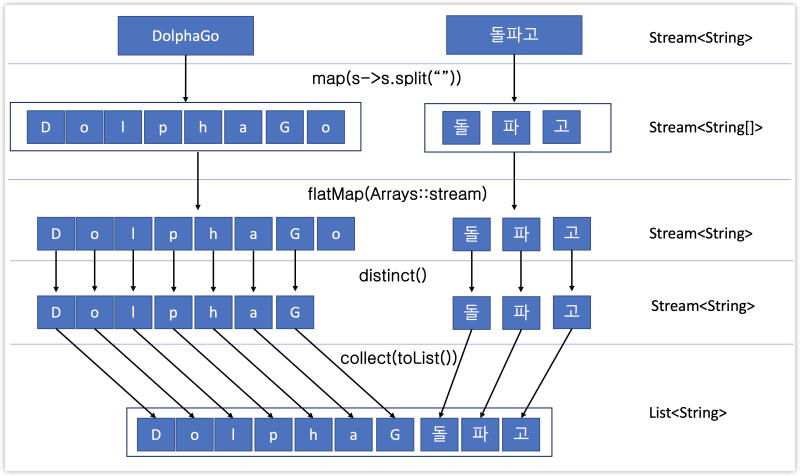 [Java] 스트림 활용(Stream API) - filter, distinct, takeWhile, dropWhile ...