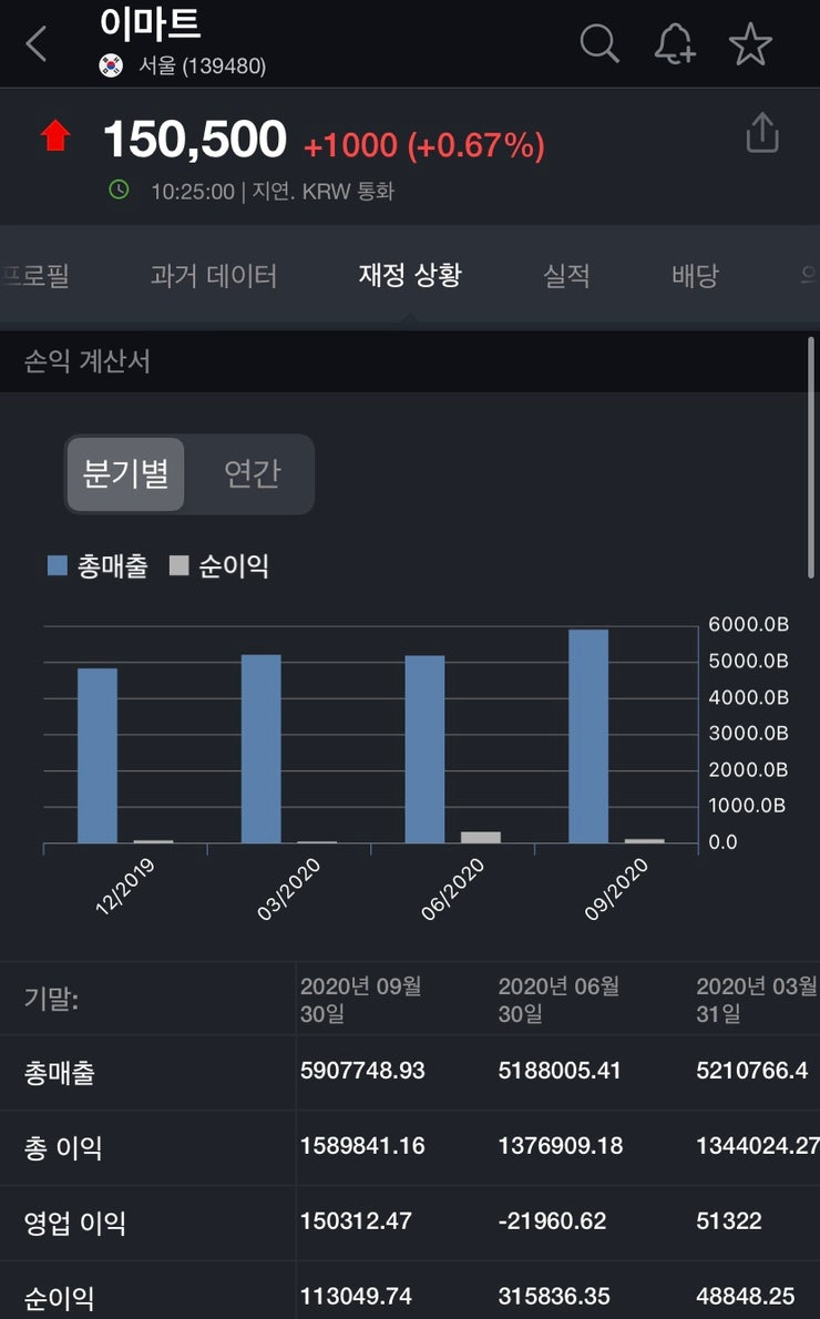 이마트 주가 더 오르기 전에 사두면 좋을까? 이마트 주식 이야기와 전망 : 네이버 블로그
