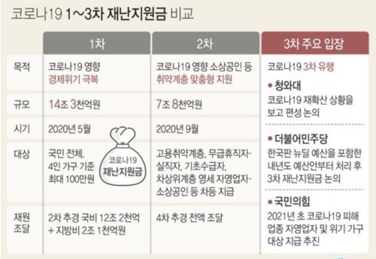 3차 재난지원금 신청, 소상공인, 자영업자, 특고ㆍ프리랜서, 스키장 등 최대 300만원