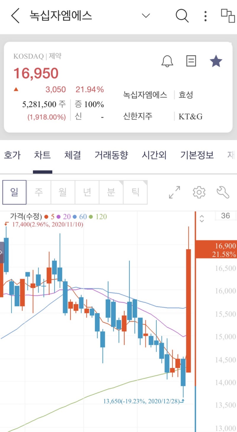 녹십자엠에스 수익실현::: 6.74% 일부매도 익절:::진단키트 수주로 주가 급등 : 네이버 블로그