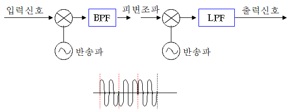  [정보통신기술사] PSK(위상편이변조)