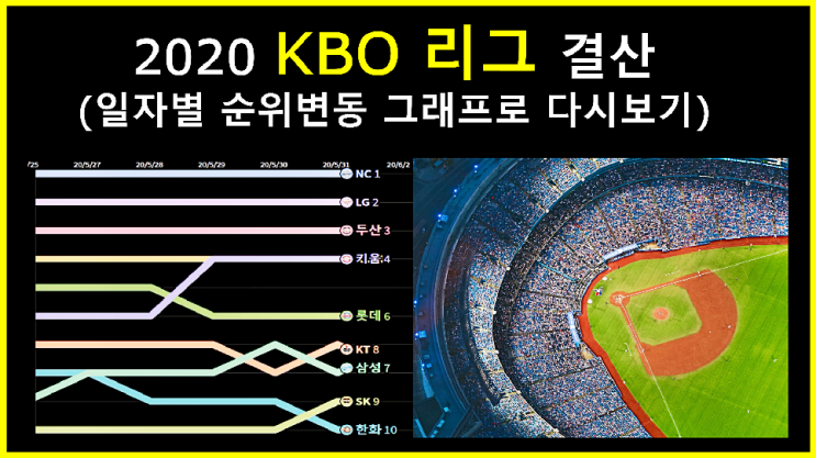  2020 프로야구순위 (결산) 및 김하성 포스팅 샌디에이고 vs 토론토 결과