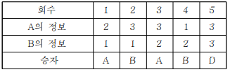  [알고리즘/C++] 코드 구현력 기르기 2
