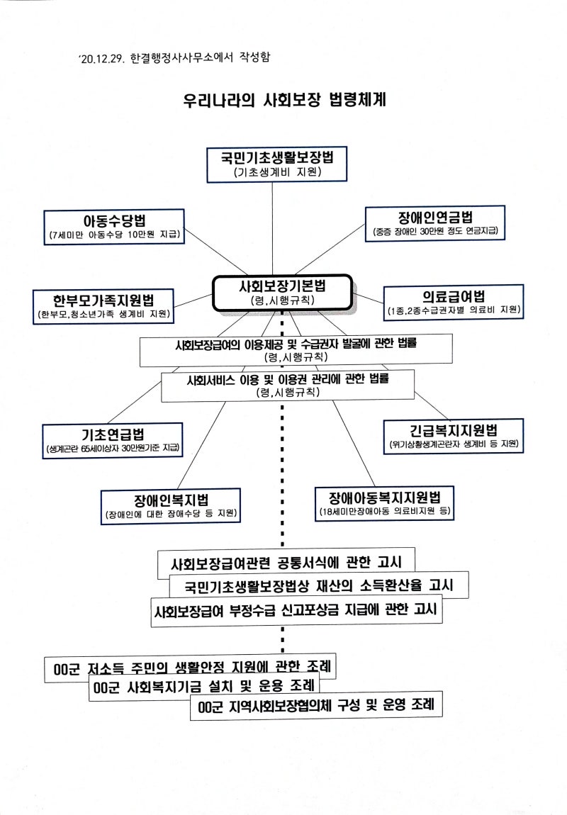 우리나라 사회보장기본법 체계와 핵심주제들(사회보장, 사회보험, 공공부조, 사회서비스) 그리고 사회보장급여와 구제방법 : 네이버 블로그
