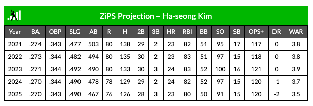 [MLB] 역대 아시아 메이저리그 타자 누적 Fwar 순위(김하성 샌디에이고 입성 기념글)