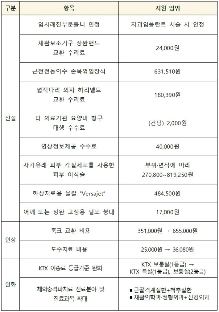 임플란트 시술 시 임시치아에도 산재보험 적용 임플란트 시술 시 임시치아에도 산재보험 적용