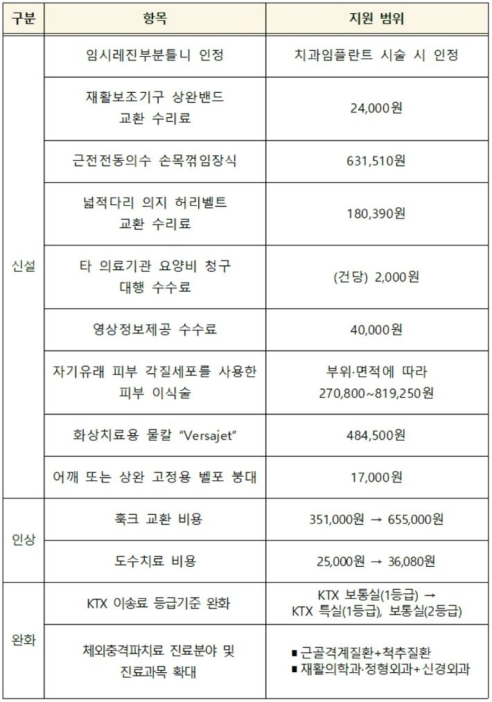 임플란트 시술 시 임시치아에도 산재보험 적용