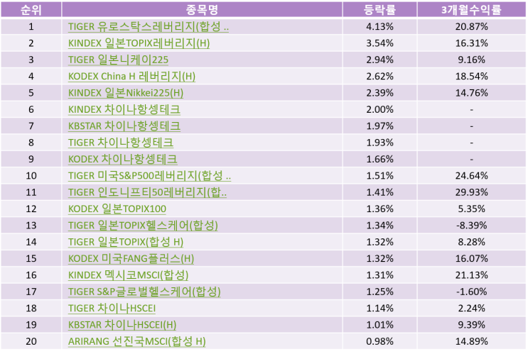  해외 ETF순위 Top20 - 국내상장 (20-12-29)