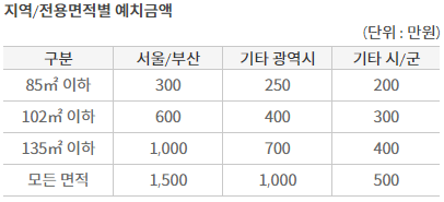  주택청약에 대한 내용 파헤쳐 보기