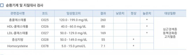  KMI한국의학연구소 건강검진 결과 _ 콜레스테롤 조절 위해 계획 세우기