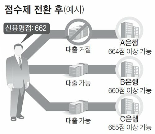 2021년 달라지는 개인신용 평가방법 : 신용등급 대신 신용점수제 실시! (신용점수확인방법 및 점수관리 팁) 2021년 달라지는 개인신용 평가방법 : 신용등급 대신 신용점수제 실시! (신용점수확인방법 및 점수관리 팁)