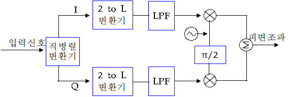 [정보통신기술사] QAM