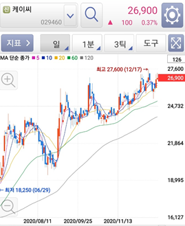  주식의 정석 : 오늘의 추천주 "케이씨"(12/29)