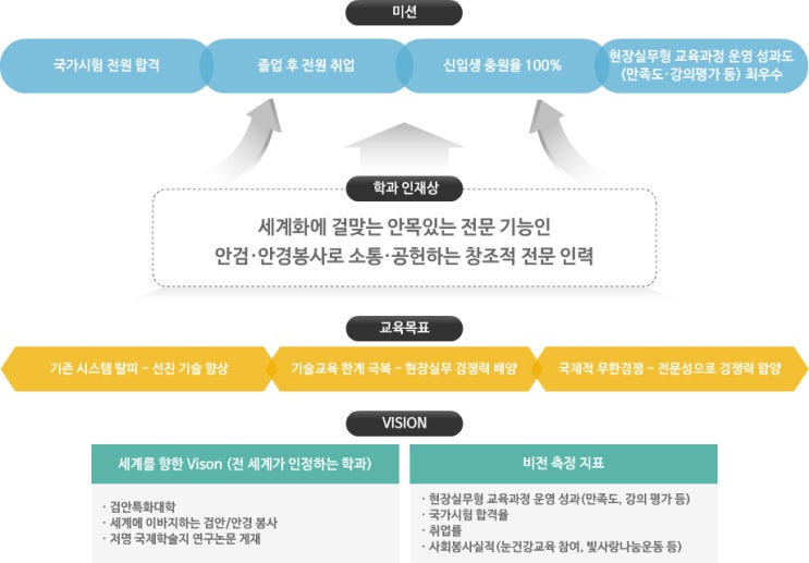 경북과학대학교 안경광학과