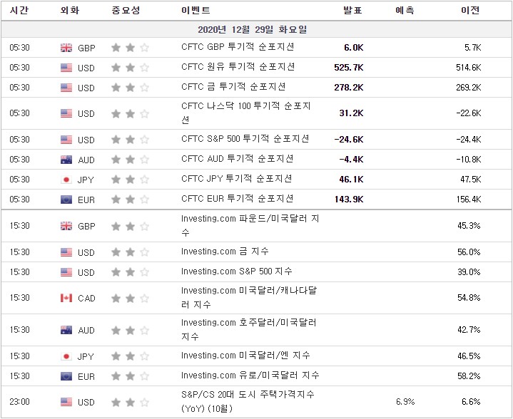 [20.12.29 경제지표] 영국 Investing.com 파운드/미국달러 지수 · 미국 Investing.com 금/S&P500 지수