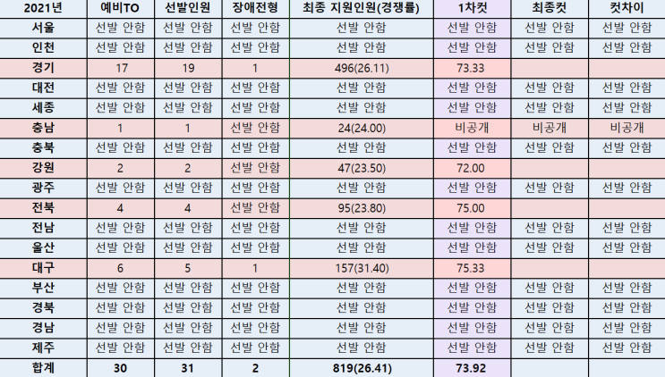 2021년 중국어 임용시험 1차합격선(커트라인) 2021년 중국어 임용시험 1차합격선(커트라인)