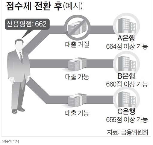  나이스 평가정보 등 신용평가사, 개인 신용등급 대신 신용점수제 도입