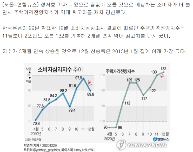 [뉴스] '집값 오른다' 예상 지속…주택가격전망지수 또 최고치