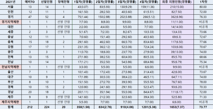 2021년 일반사회 임용시험 1차합격선(커트라인) 2021년 일반사회 임용시험 1차합격선(커트라인)