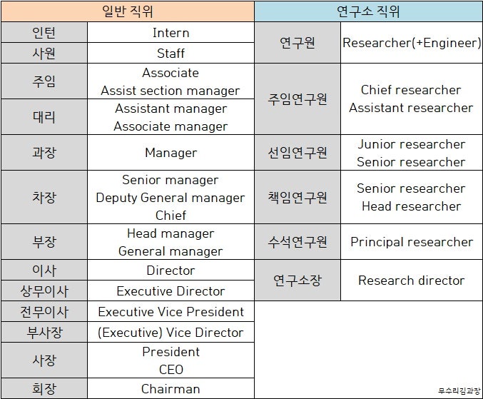 직위(연구직 포함) 영어로 표현 방법 및 직위, 직책, 직급 설명의 건 : 네이버 블로그