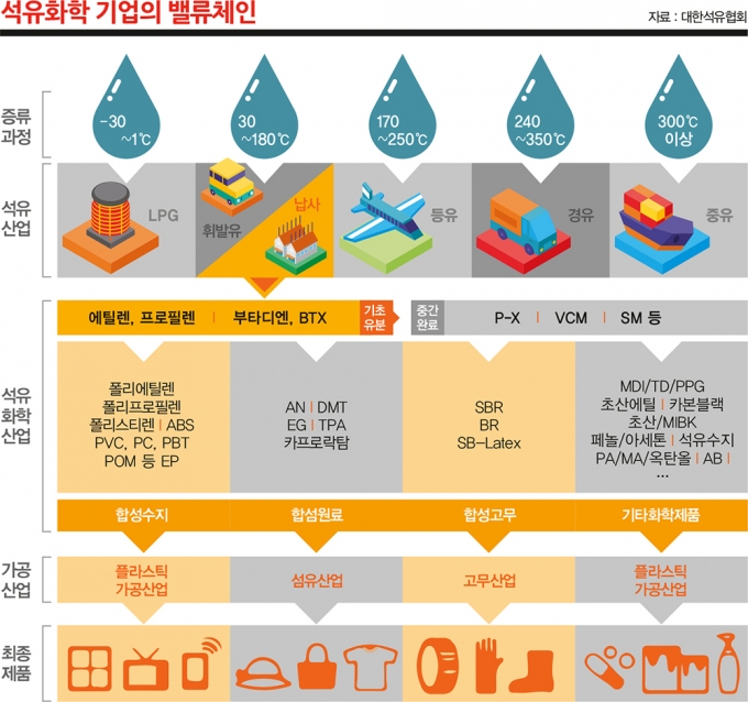 기름 한 방울 안나는 '비산유국'의 반란… 석유화학·섬유 40개 품목 '세계 1위' 기름 한 방울 안나는 '비산유국'의 반란… 석유화학·섬유 40개 품목 '세계 1위'
