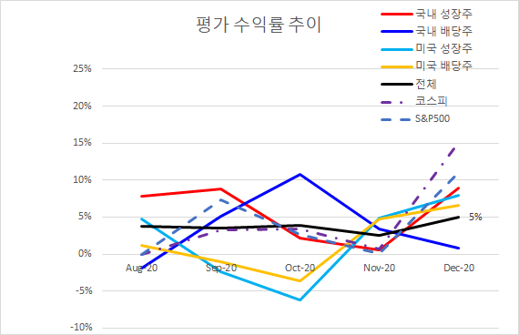  12월 포트폴리오 결산