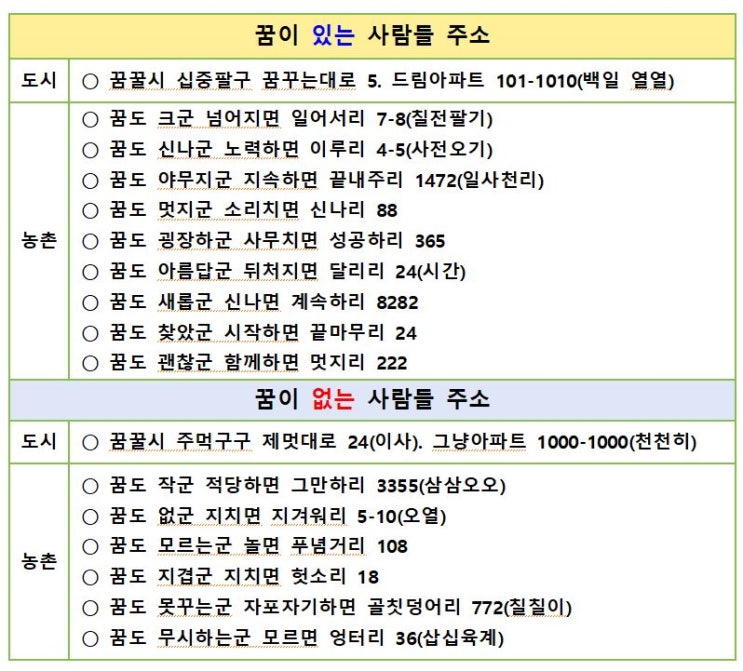  주소로 알아보는 꿈이 있는 사람들과 없는 사람들