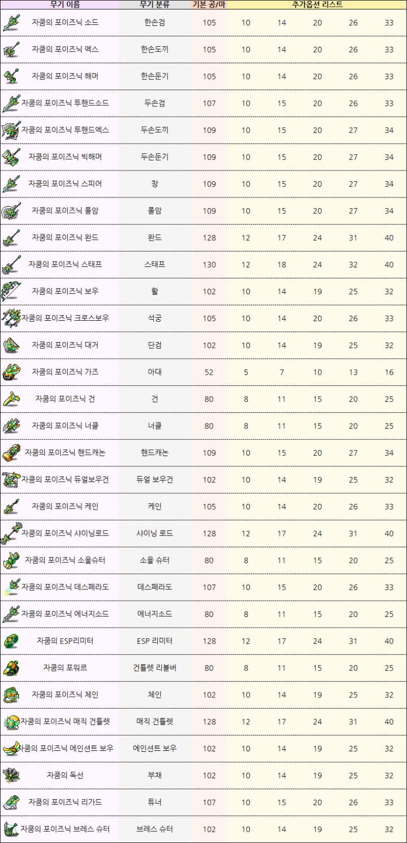 메이플 무기추옵 총 정리표 (자쿰/네크로/쟈이힌/로얄반레온/우트가르드/파프니르/앱솔랩스/아케인셰이드/제네시스/라피스/라즐리/류드의검/해방된카이세리움) : 네이버 블로그 메이플 무기추옵 총 정리표 (자쿰/네크로/쟈이힌/로얄반레온/우트가르드/파프니르/앱솔랩스/아케인셰이드/제네시스/라피스/라즐리/류드의검/해방된카이세리움) : 네이버 블로그