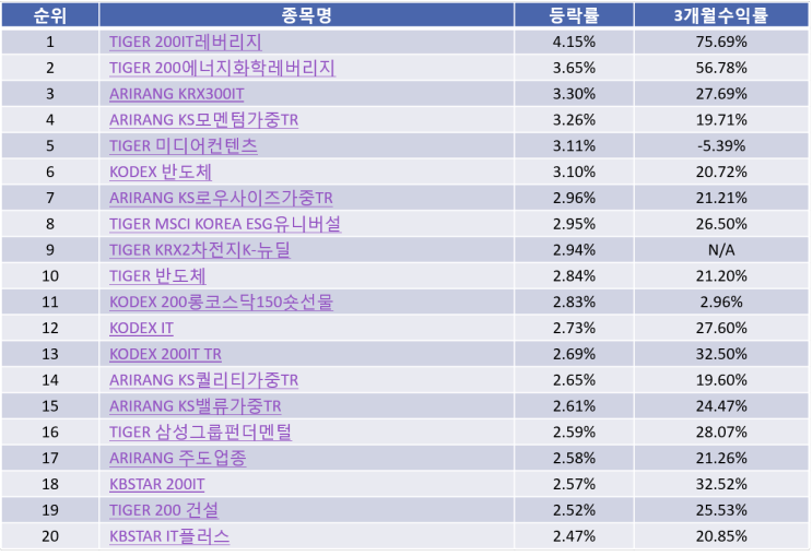 국내 테마 ETF순위 Top20  (20-12-30)