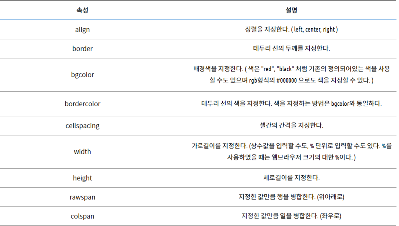 9. HTML로 테이블(표) 만들기( , , , ) : 네이버 블로그
