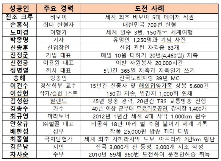  누구보다 끝없는 도전으로 꿈을 이룬 성공인