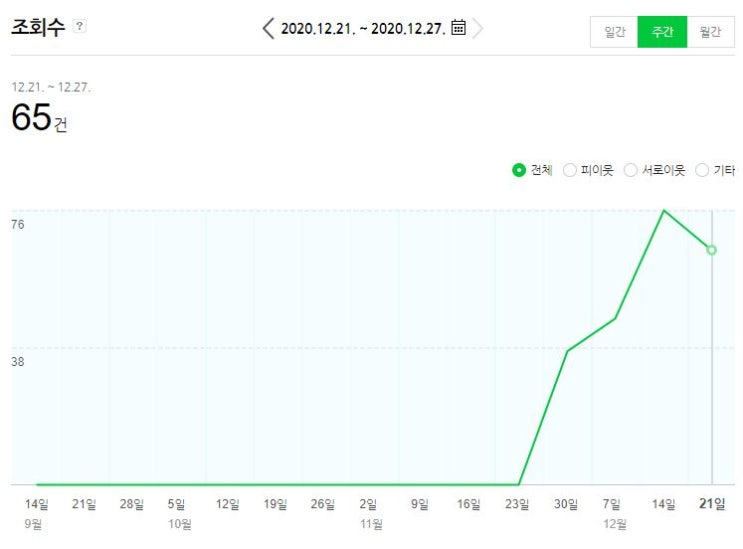  12월 30일 HS오토파츠 블로그 지표