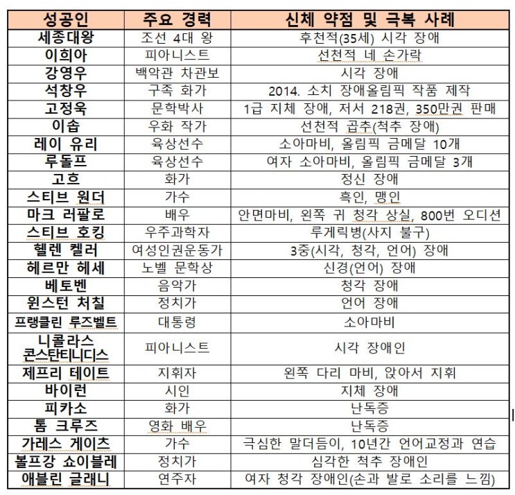  신체의 약점을 극복한 성공인