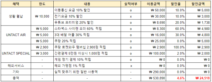  [정보] 코로나 시대의 할인 신용카드, 우리카드 카드의정석 언택트 에어 (도시가스, 쿠팡로켓, 스타벅스)