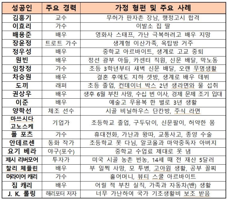  꿈을 위해 가난에 누구보다 당당한 성공인