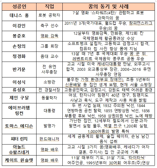  어릴 적 꿈을 마침내 이룬 성공인