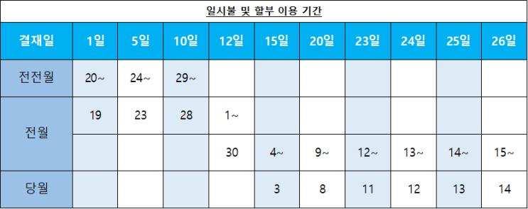  [현대카드 결제일별 이용기간] 쉽게 정리해봤어요!