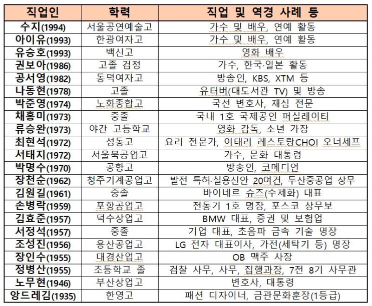  학력! 그런 것 신경 안 쓴다. 학력에 당당한 직업인